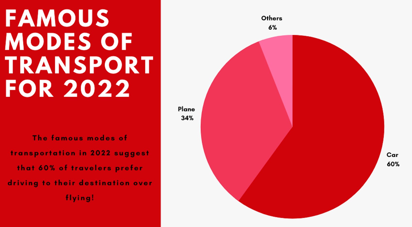 sustainable travel- travel stats 2022