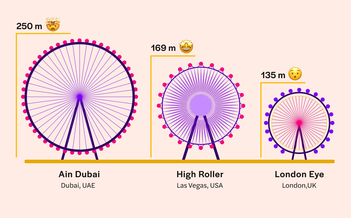 Ain Dubai vs London Eye vs High Roller
