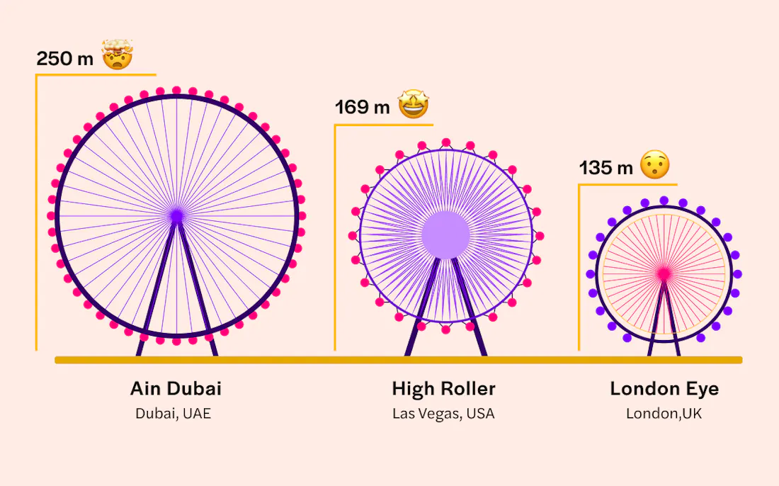 Ain Dubai vs London Eye vs High Roller 