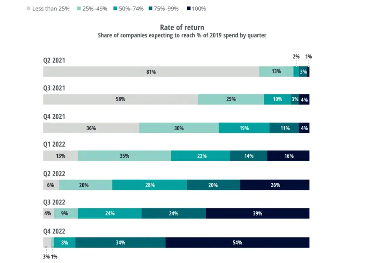 business travel predictions