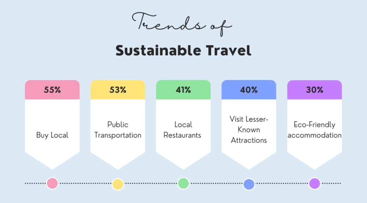 sustainable travel- travel stats 2022