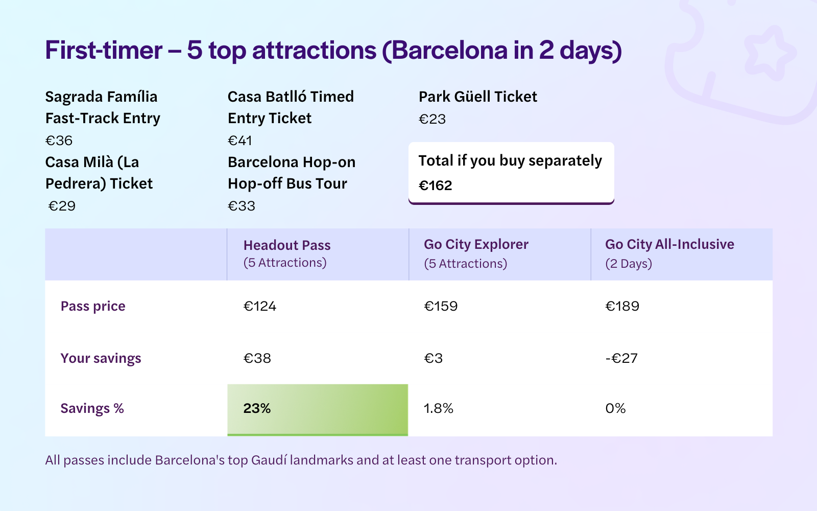 5 attraction Barcelona itinerary