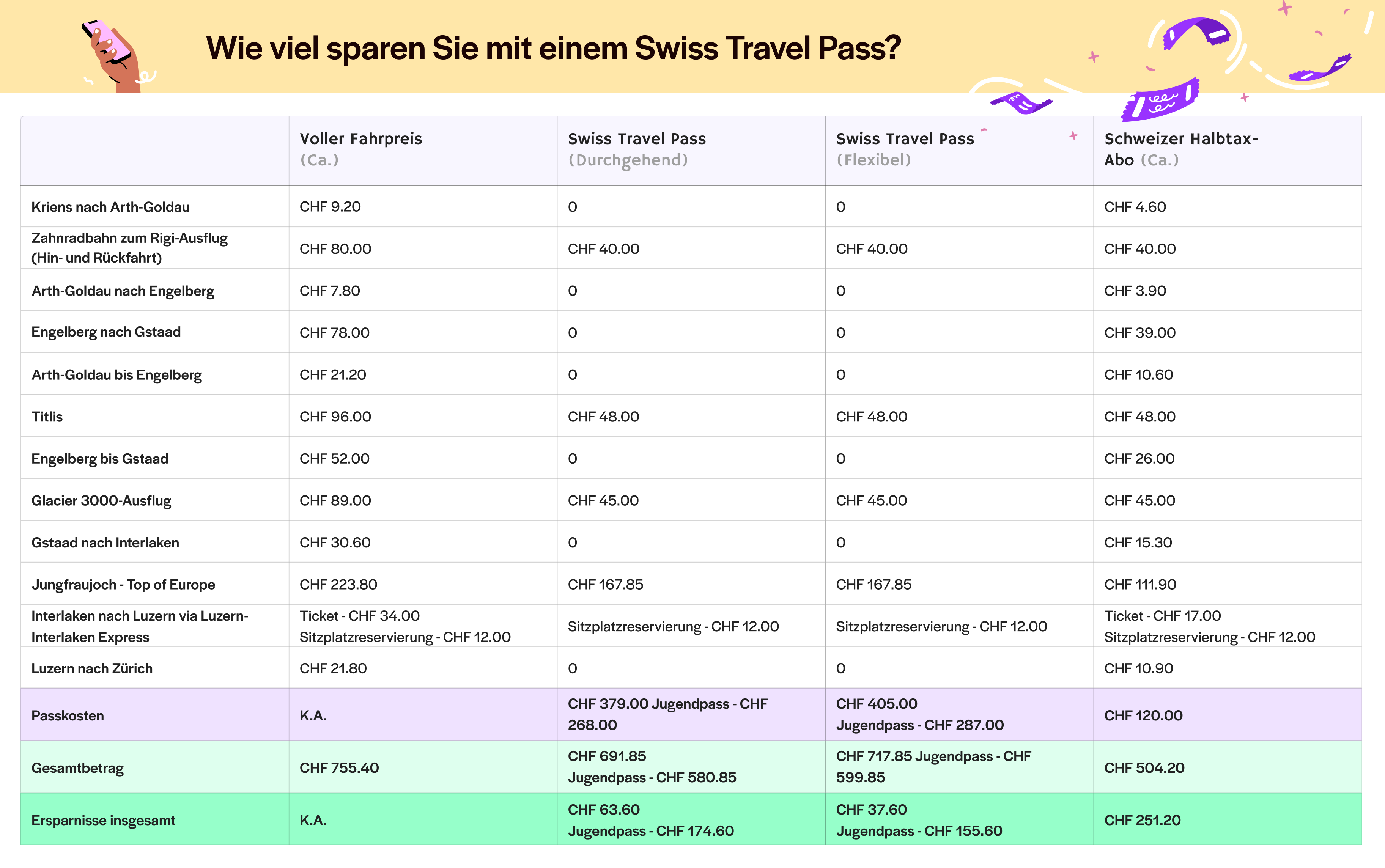 Tabelle mit Fahrtkostenvergleichen und Ersparnissen für Swiss Travel Pass und Swiss Half Fare Card.
