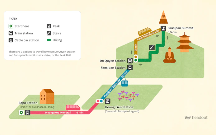 Map showing routes to Fansipan Summit via Sapa, Hoang Lien, and Do Quyen stations with cable car and hiking options.