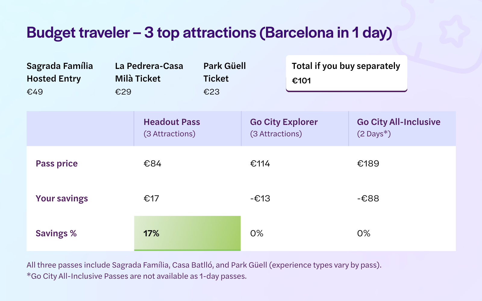3 attraction Barcelona itinerary