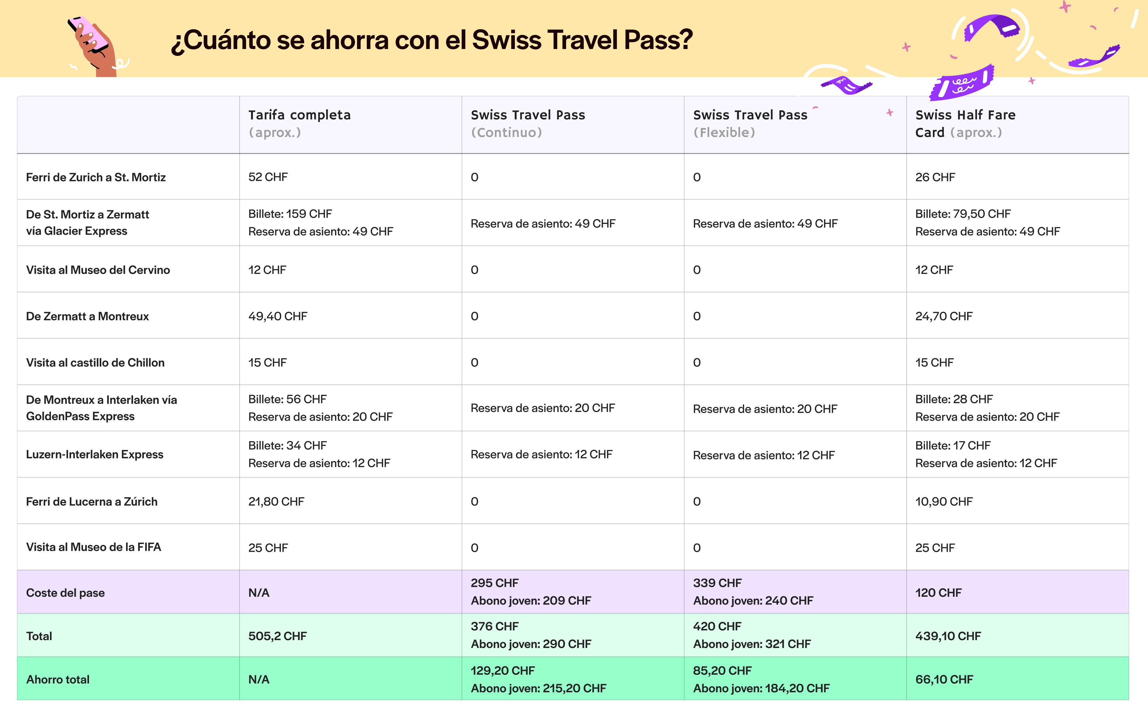 Swiss Travel Pass - para viajeros ocasionales