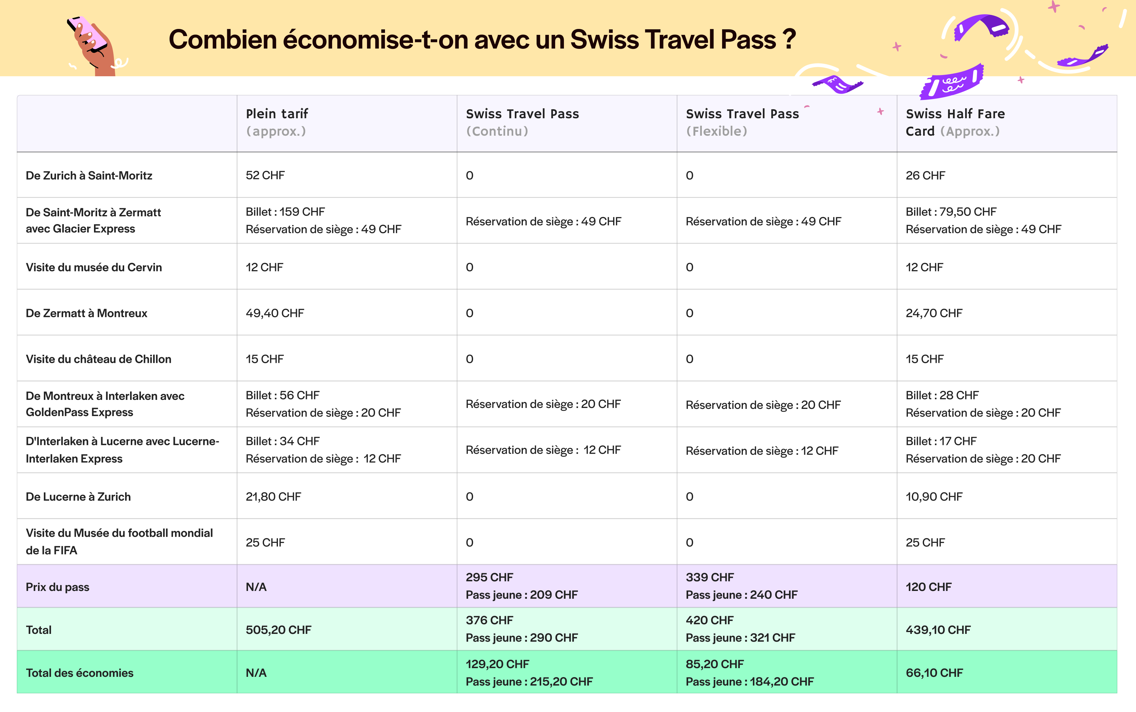 Swiss Travel Pass - pour les voyageurs à petit budget