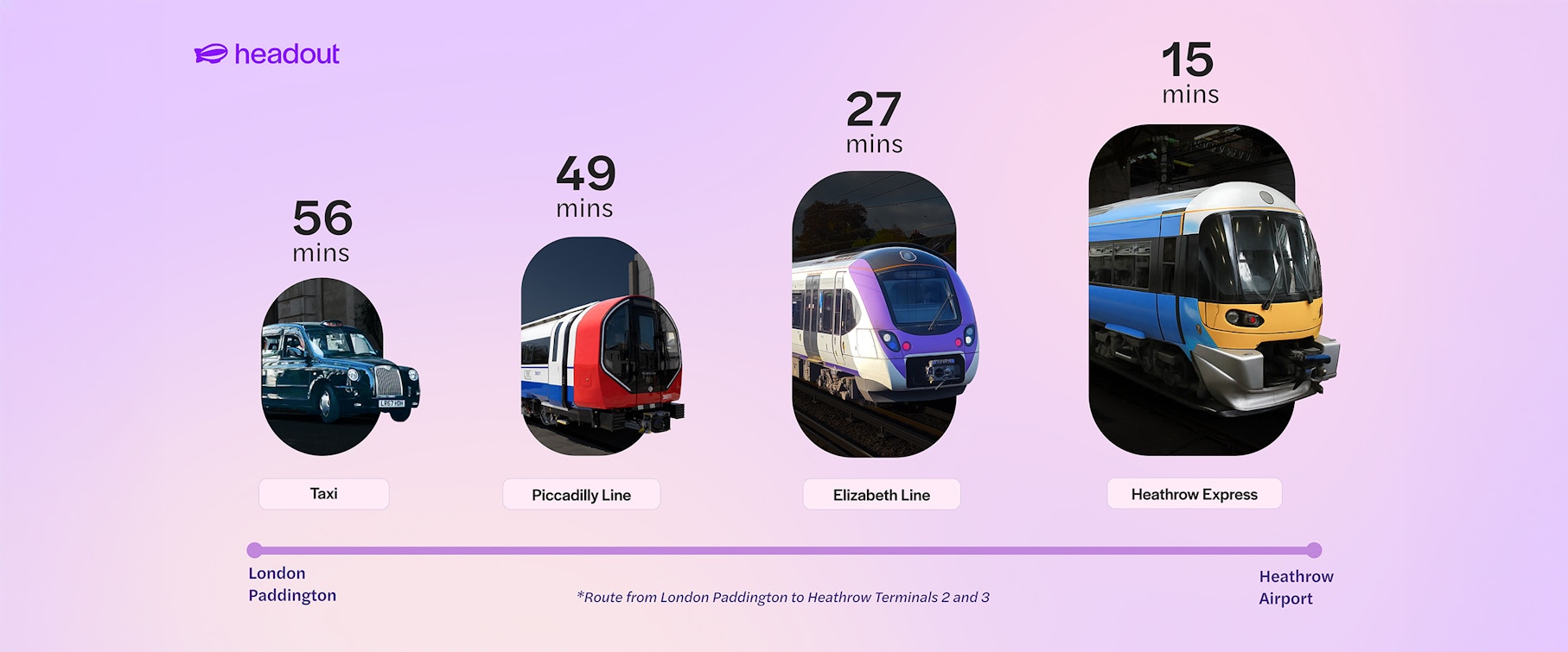London Paddington to Heathrow transport options: taxi, Piccadilly Line, Elizabeth Line, Heathrow Express.