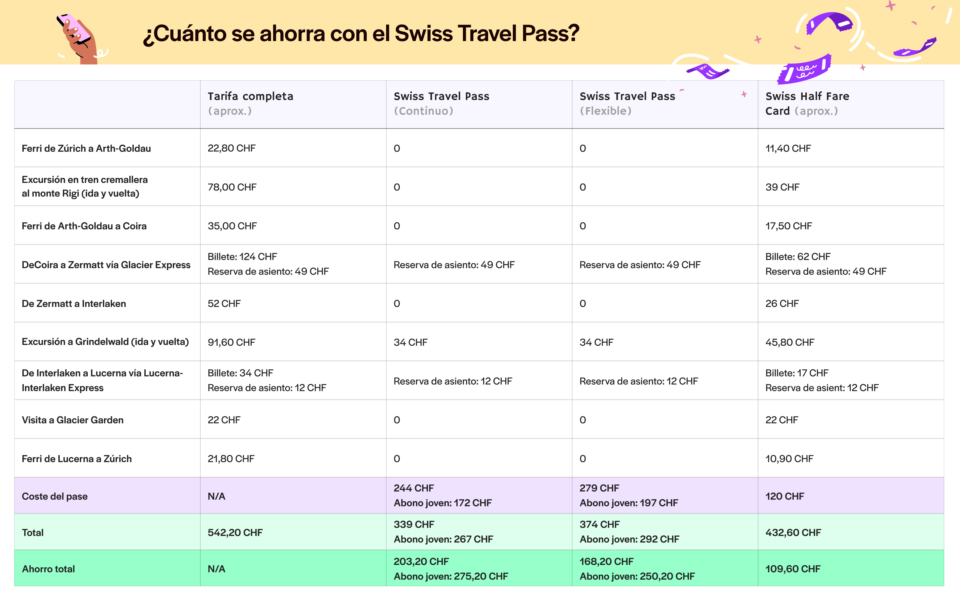 Swiss Travel Pass - para viajeros con poco presupuesto