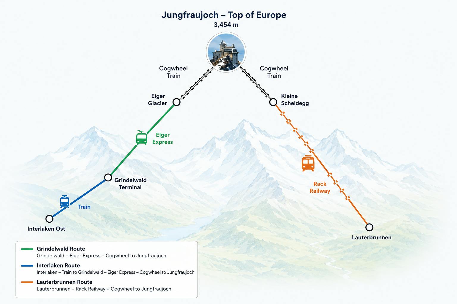 Jungraujoch routes