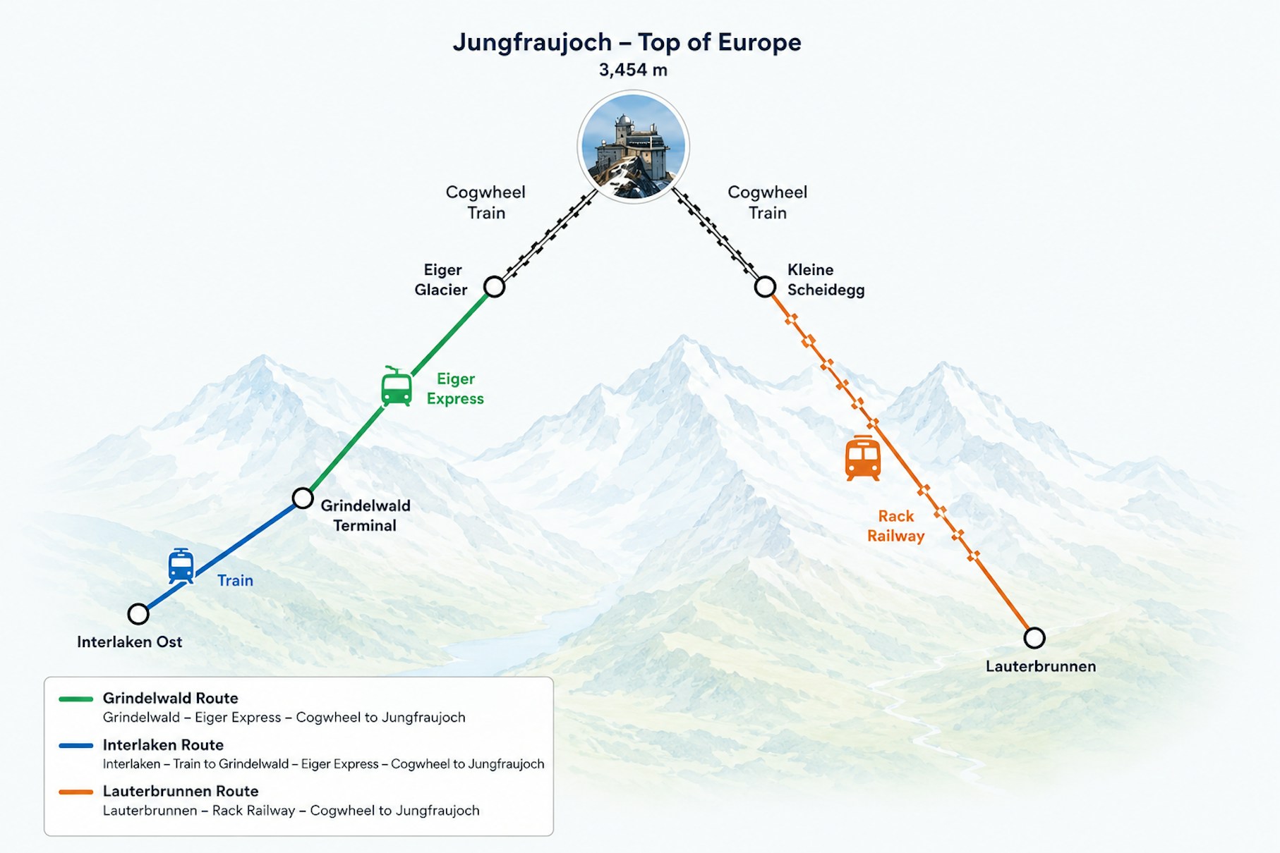 Jungraujoch routes