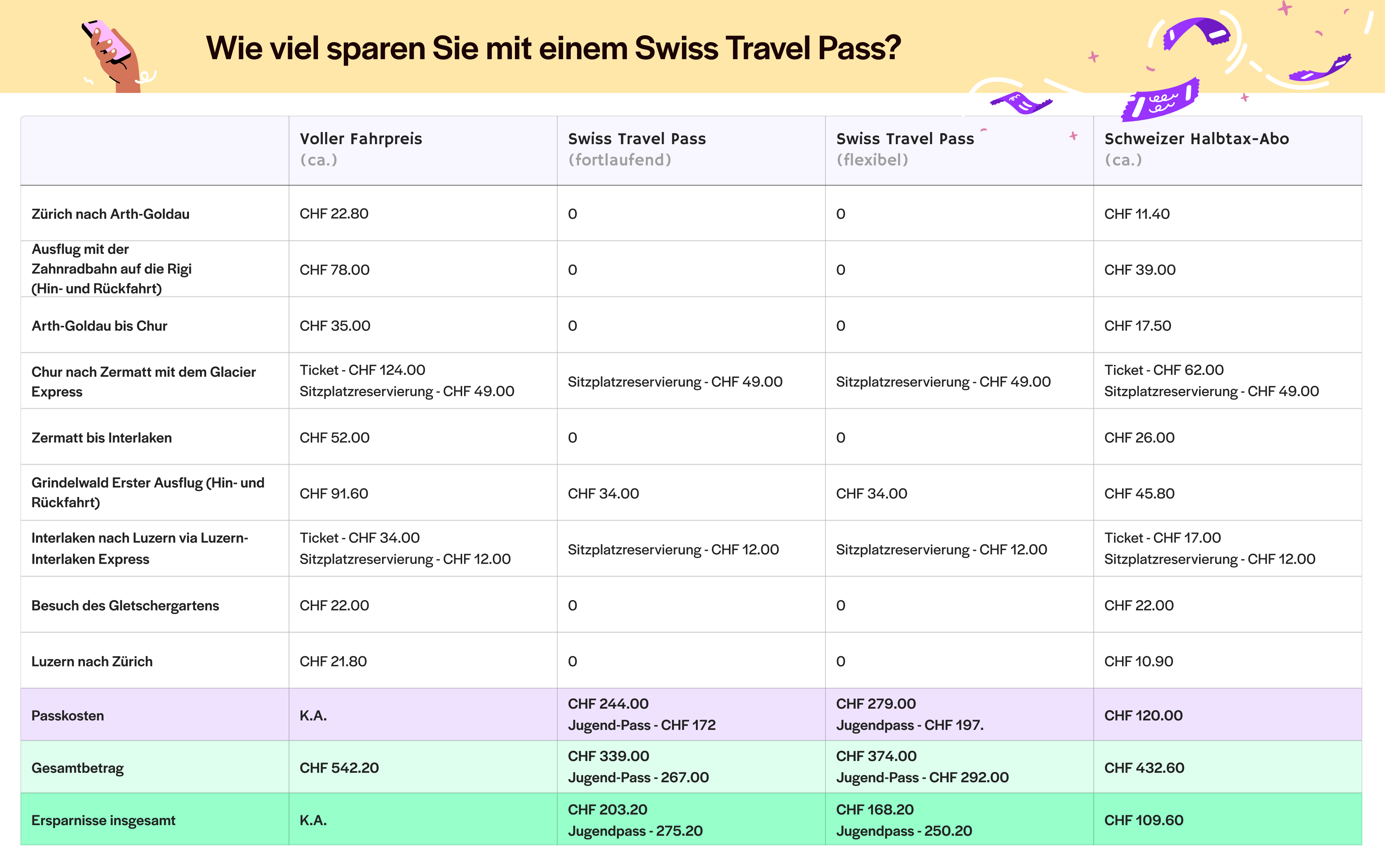 Vergleichstabelle mit Fahrpreisen und Ersparnissen durch Swiss Travel Pass und Swiss Half Fare Card.
