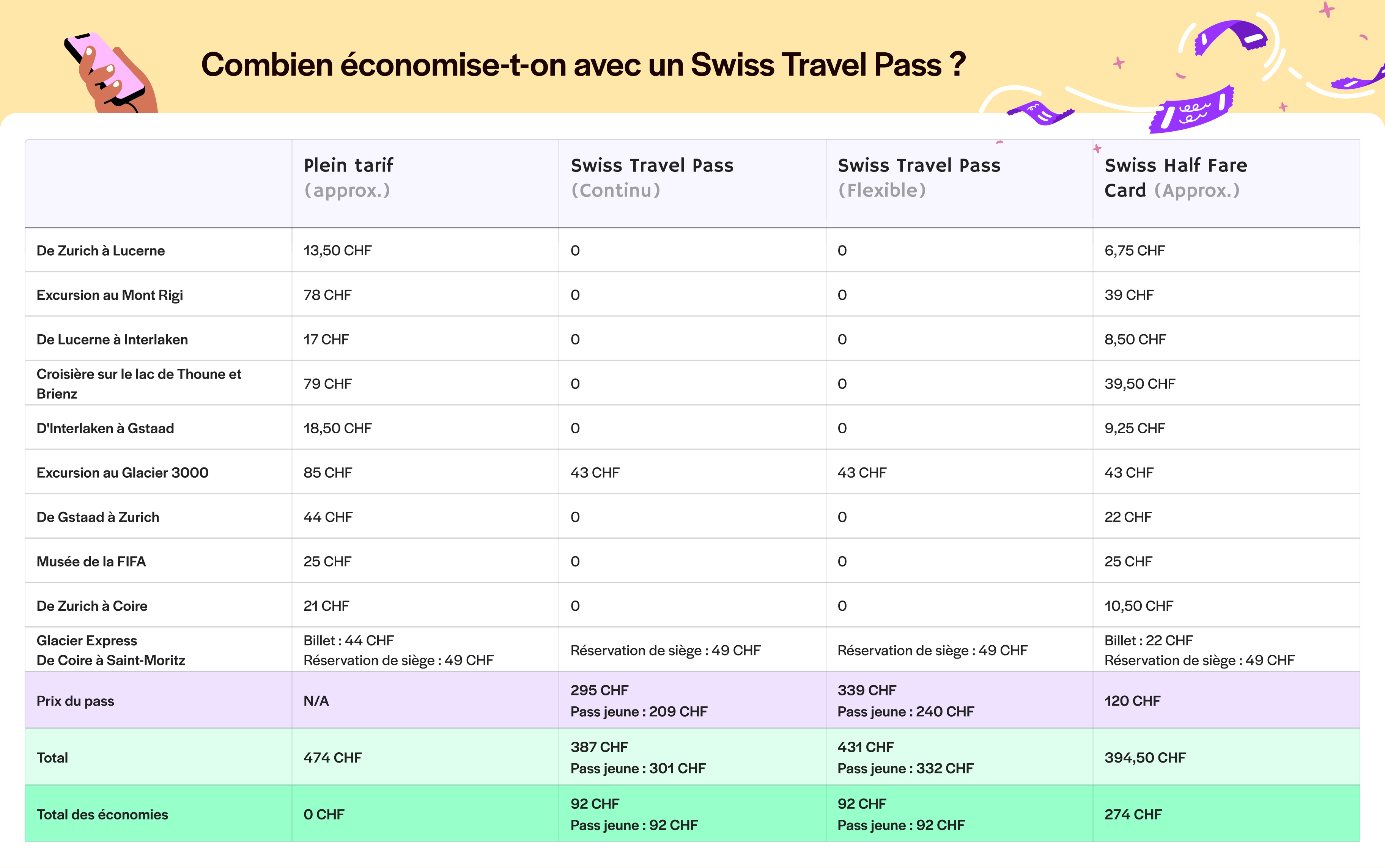 Swiss Travel Pass - Economies