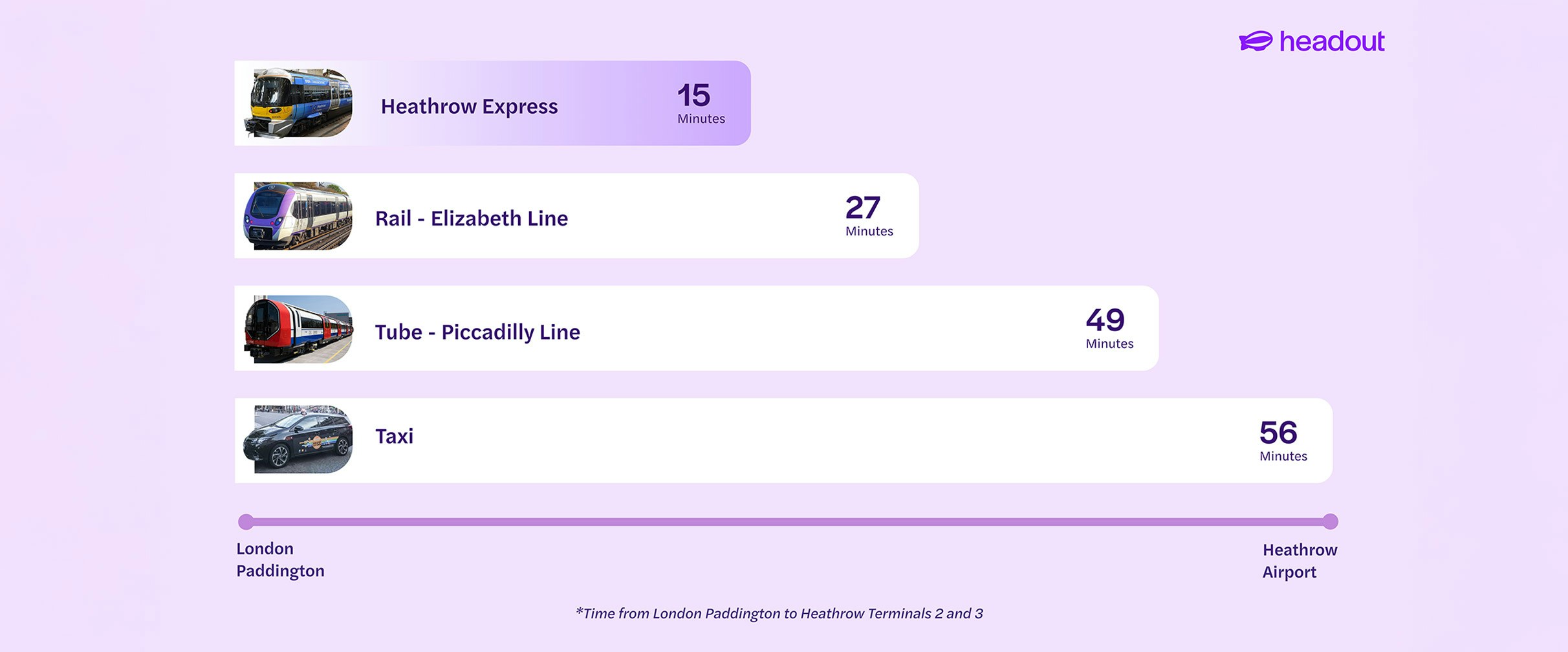 London Paddington to Heathrow transport options: taxi, Piccadilly Line, Elizabeth Line, Heathrow Express.