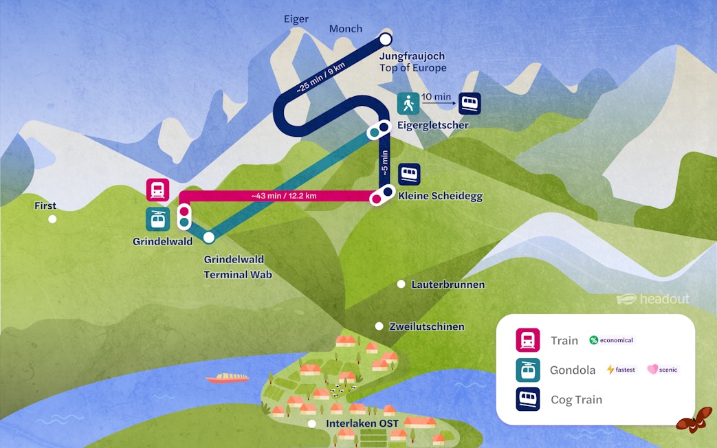 Map of travel routes from Grindelwald to Jungfraujoch via Kleine Scheidegg, showing train and gondola options.
