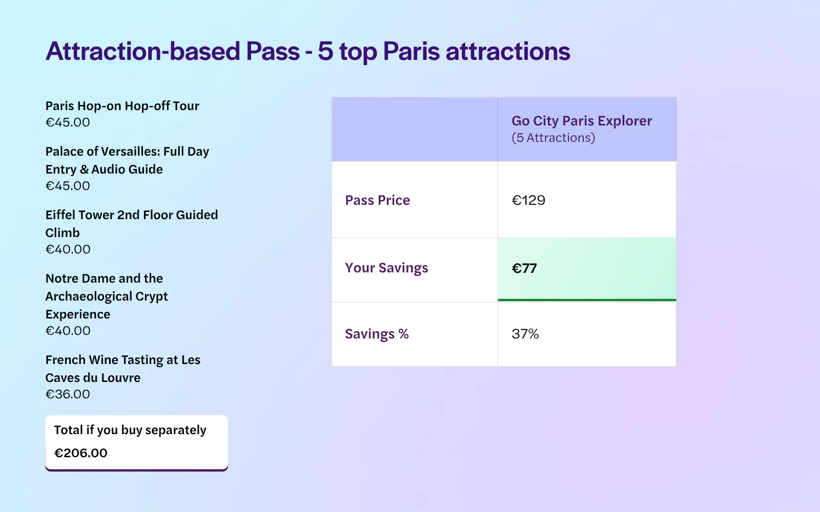 Paris Attraction-based Pass Itinerary