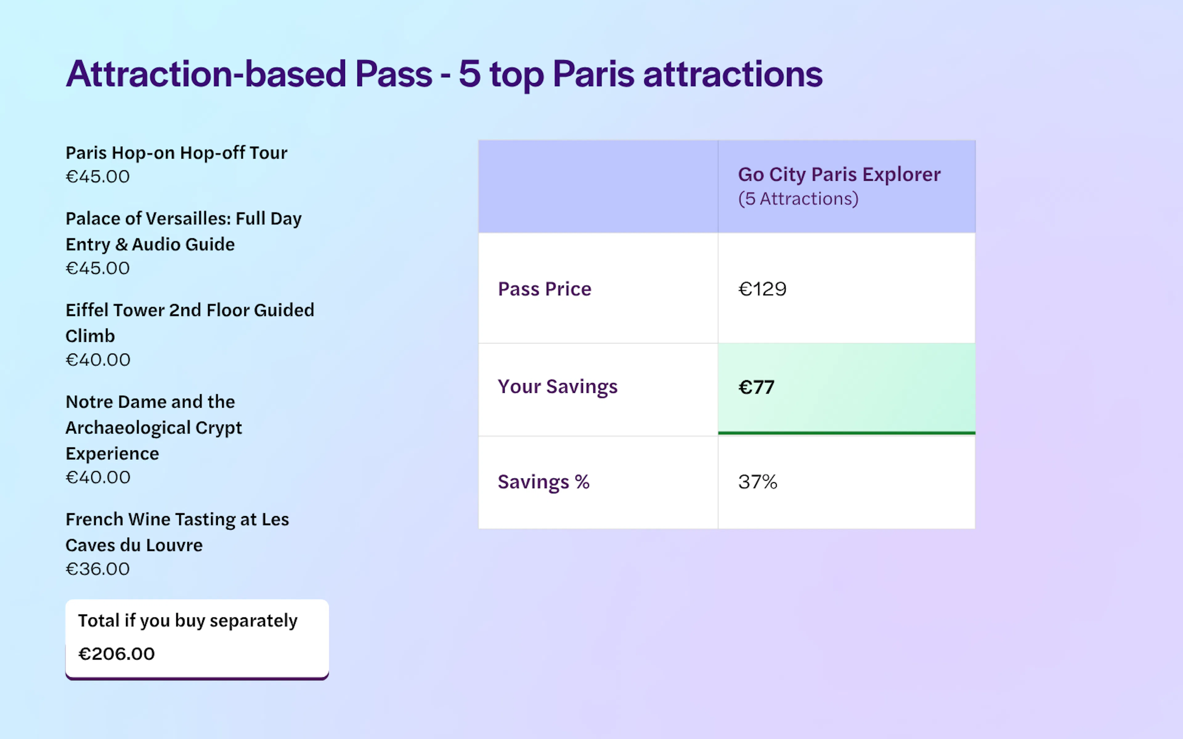 Paris Attraction-based Pass Itinerary
