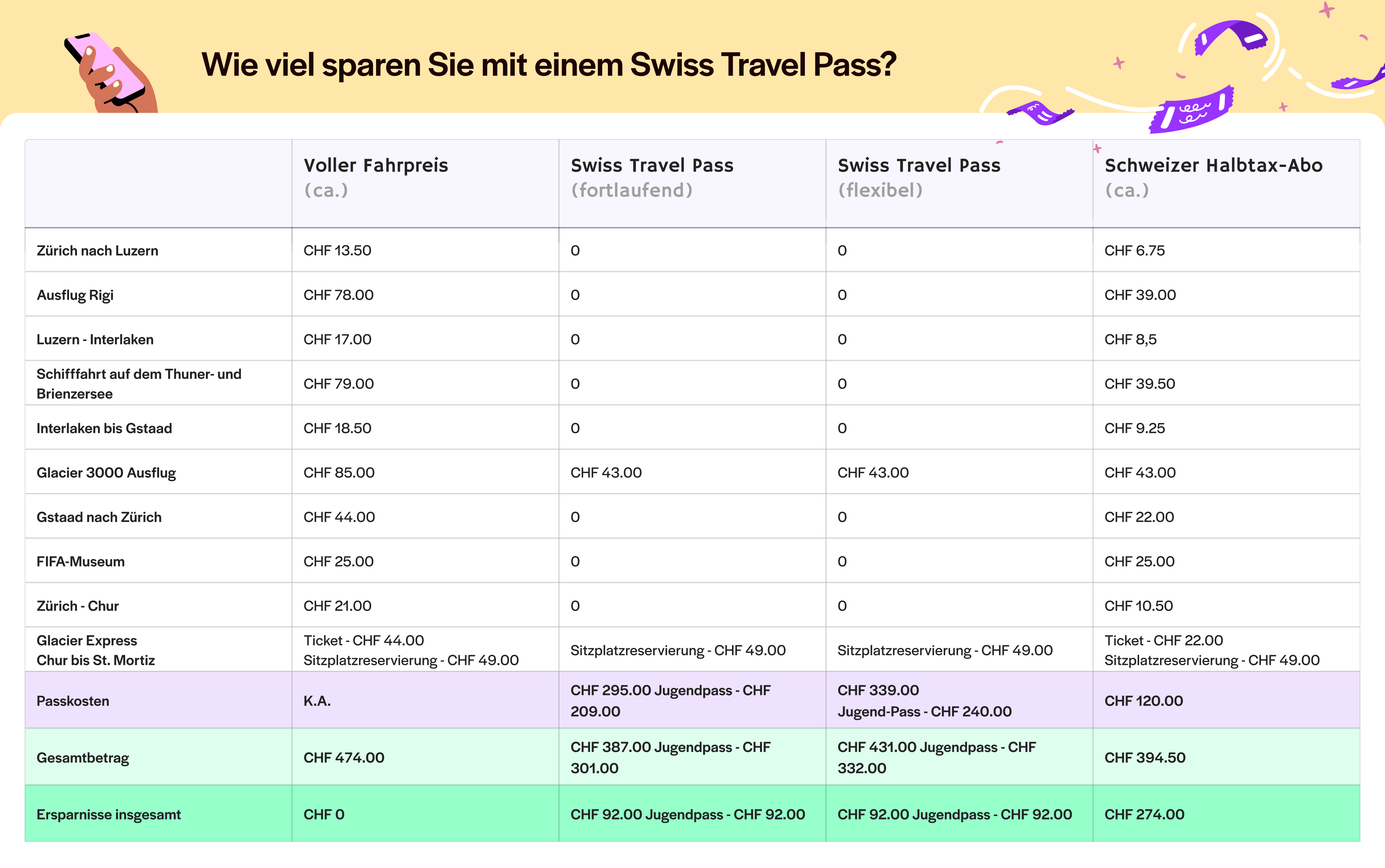Tabelle zeigt Ersparnisse mit Swiss Travel Pass im Vergleich zu regulären Fahrpreisen und Halbpreisabo.