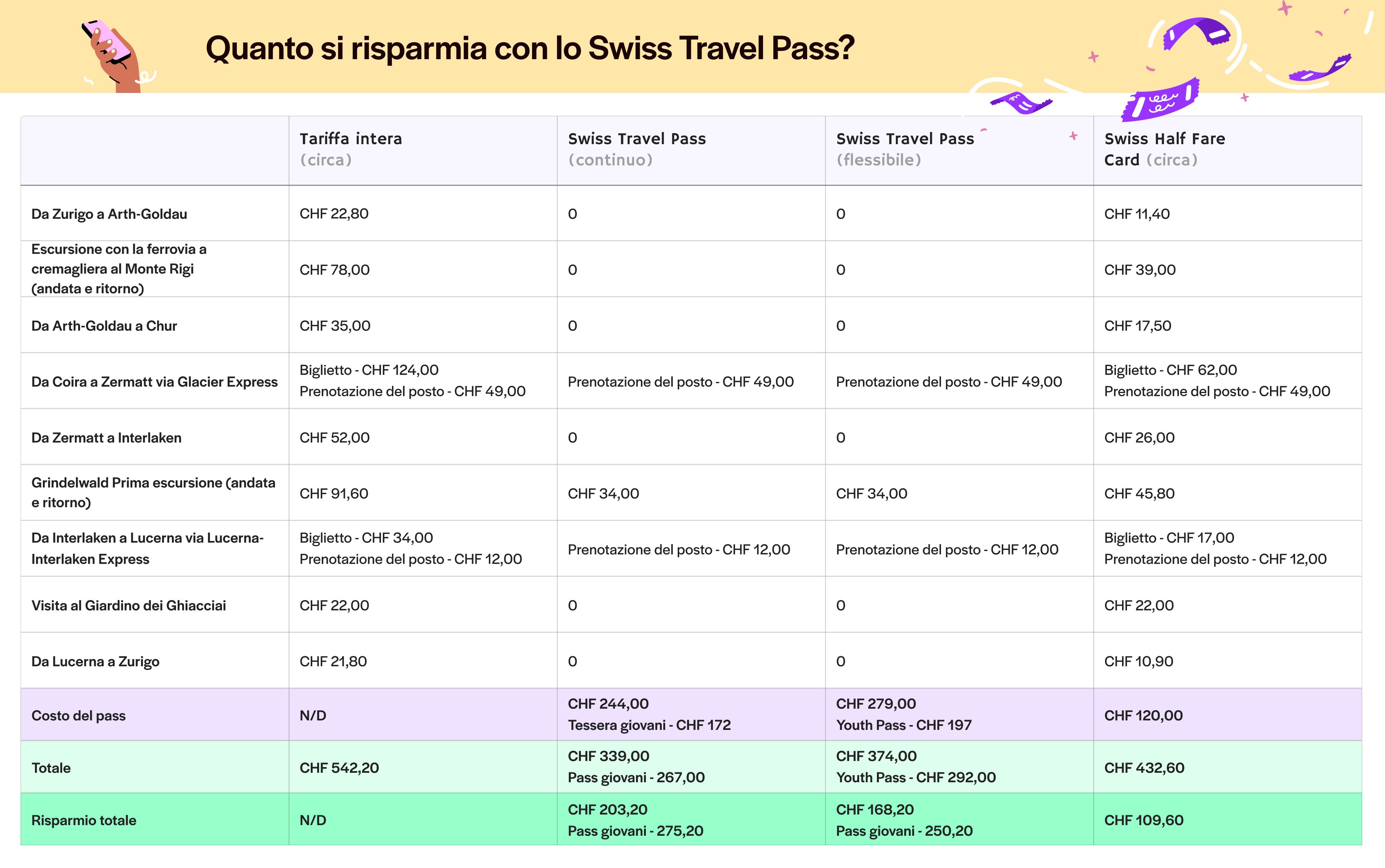 Swiss Travel Pass - Per chi ha un budget limitato
