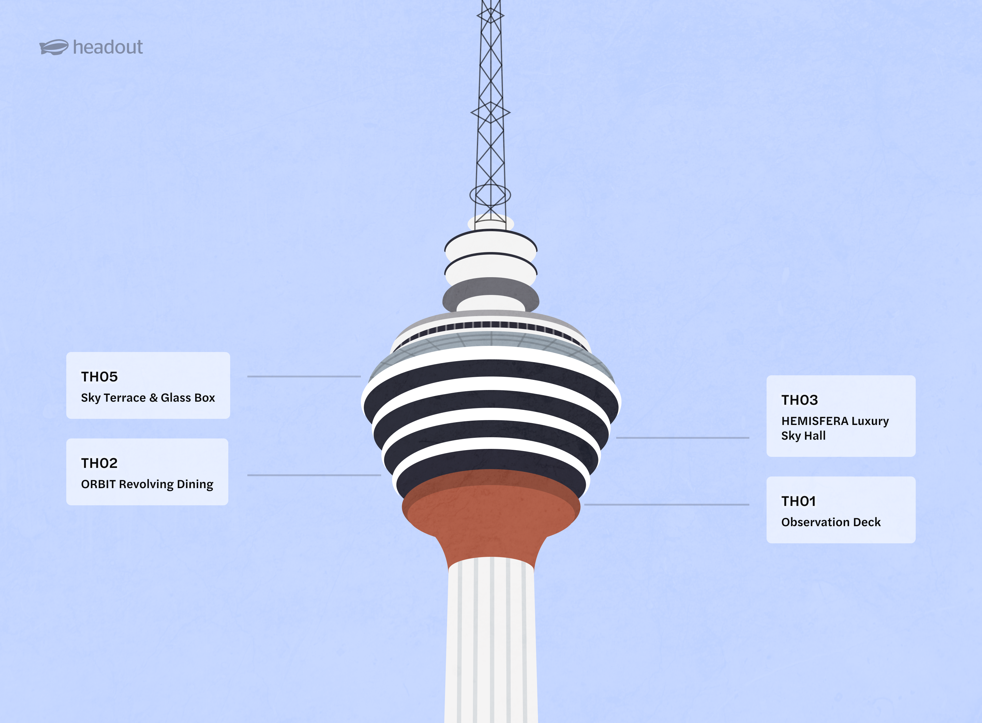 KL Tower with labeled sections: Sky Terrace, ORBIT Dining, HEMISFERA Hall, Observation Deck.