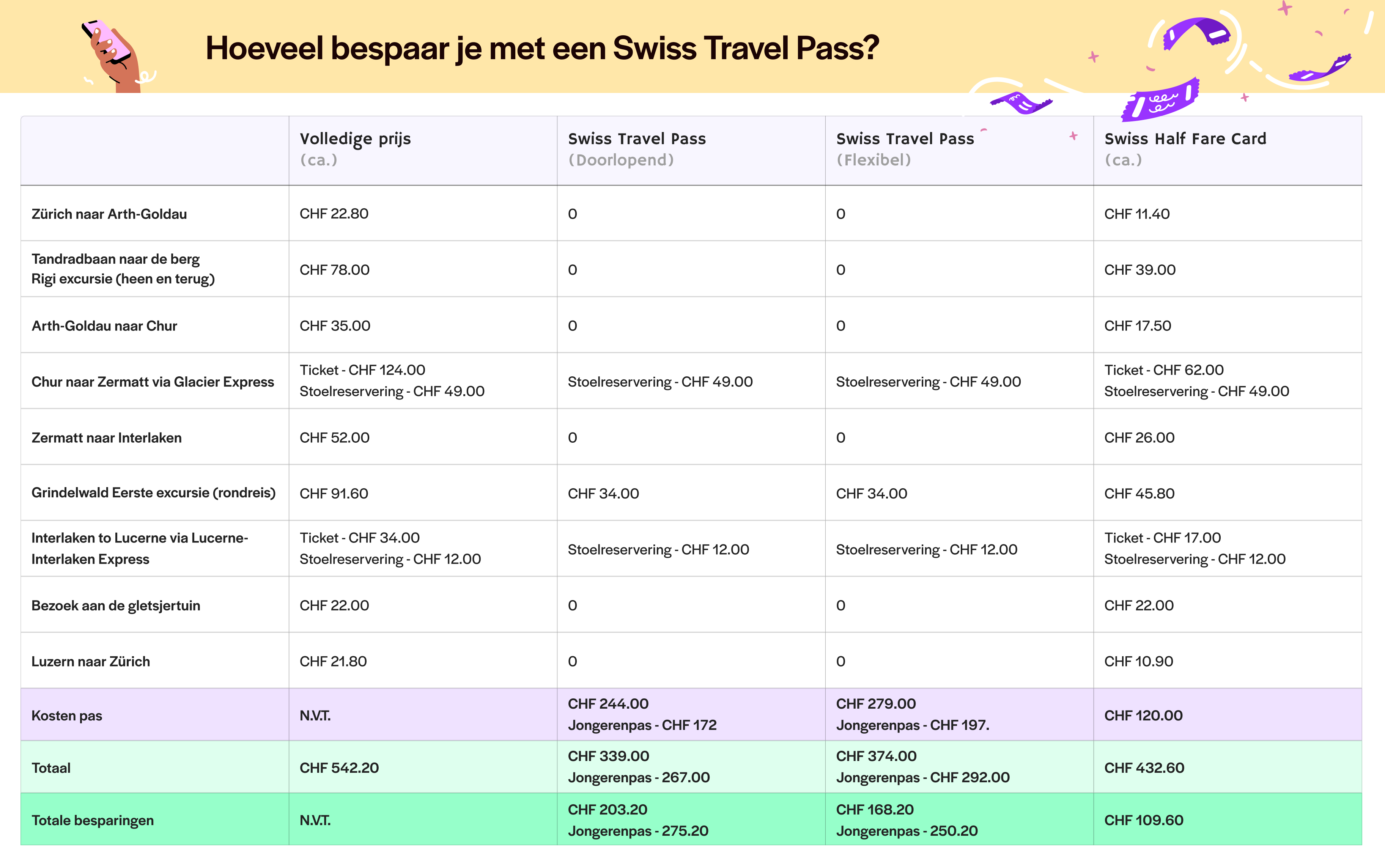 Swiss Travel Pass - voor Budgetreizigers
