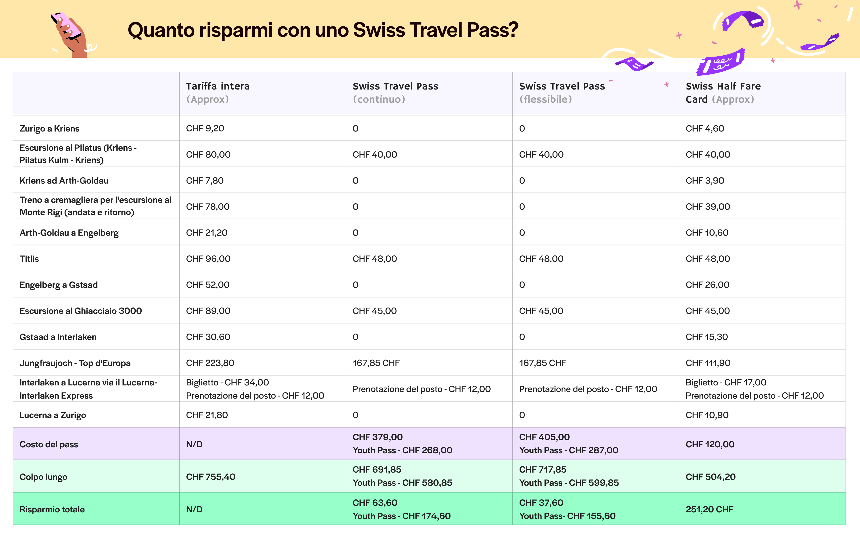 Swiss Travel Pass - Per i viaggiatori avventurosi