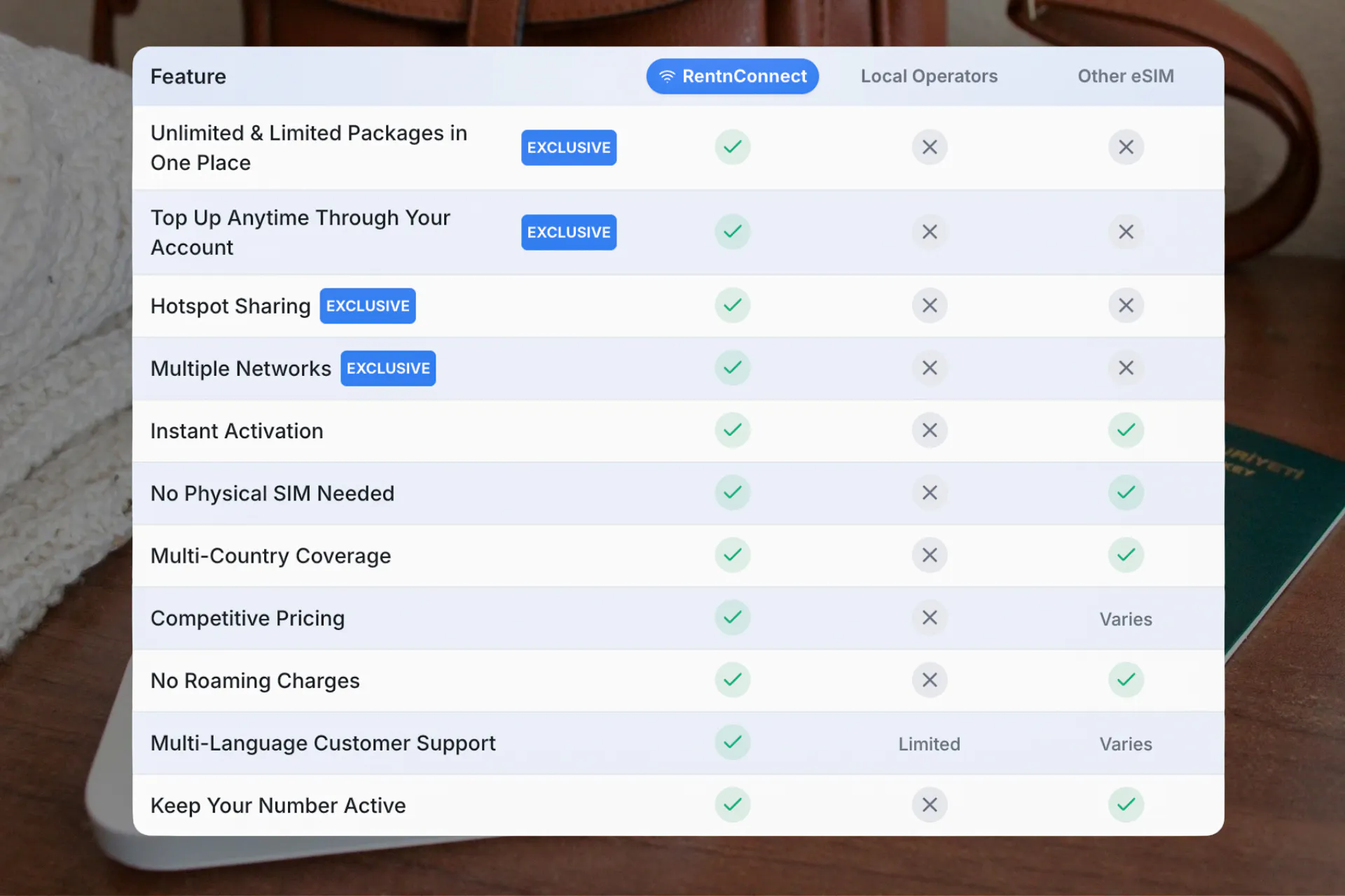Comparison chart of eSIM features for Lisbon Telecabine ticket, highlighting exclusive benefits.