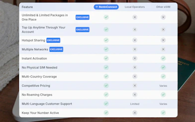 Comparison chart of eSIM features for Lisbon Telecabine ticket, highlighting exclusive benefits.