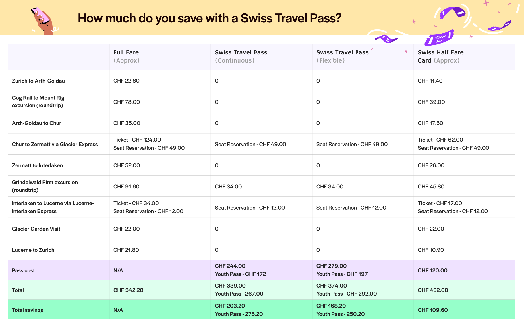 Swiss Travel Pass - for Budget Travelers