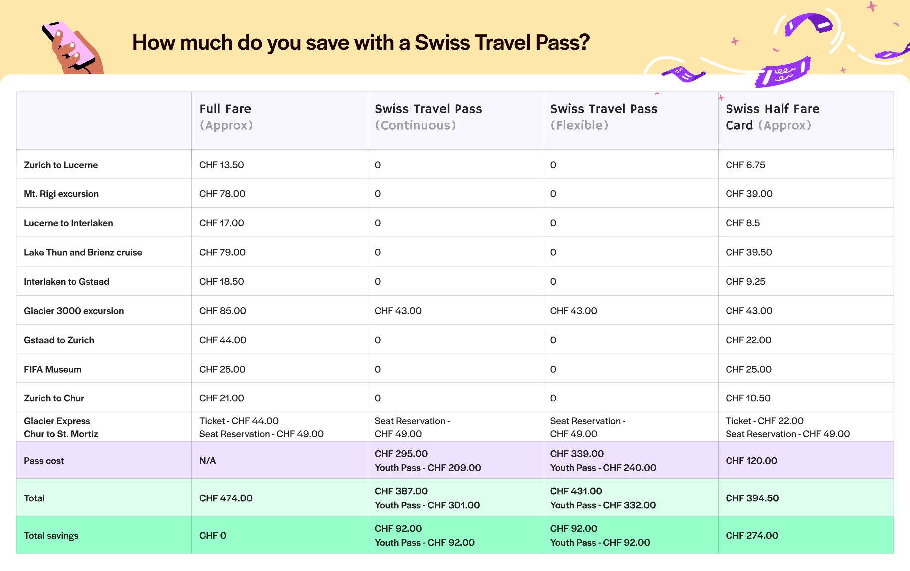 Swiss Travel Pass - Savings