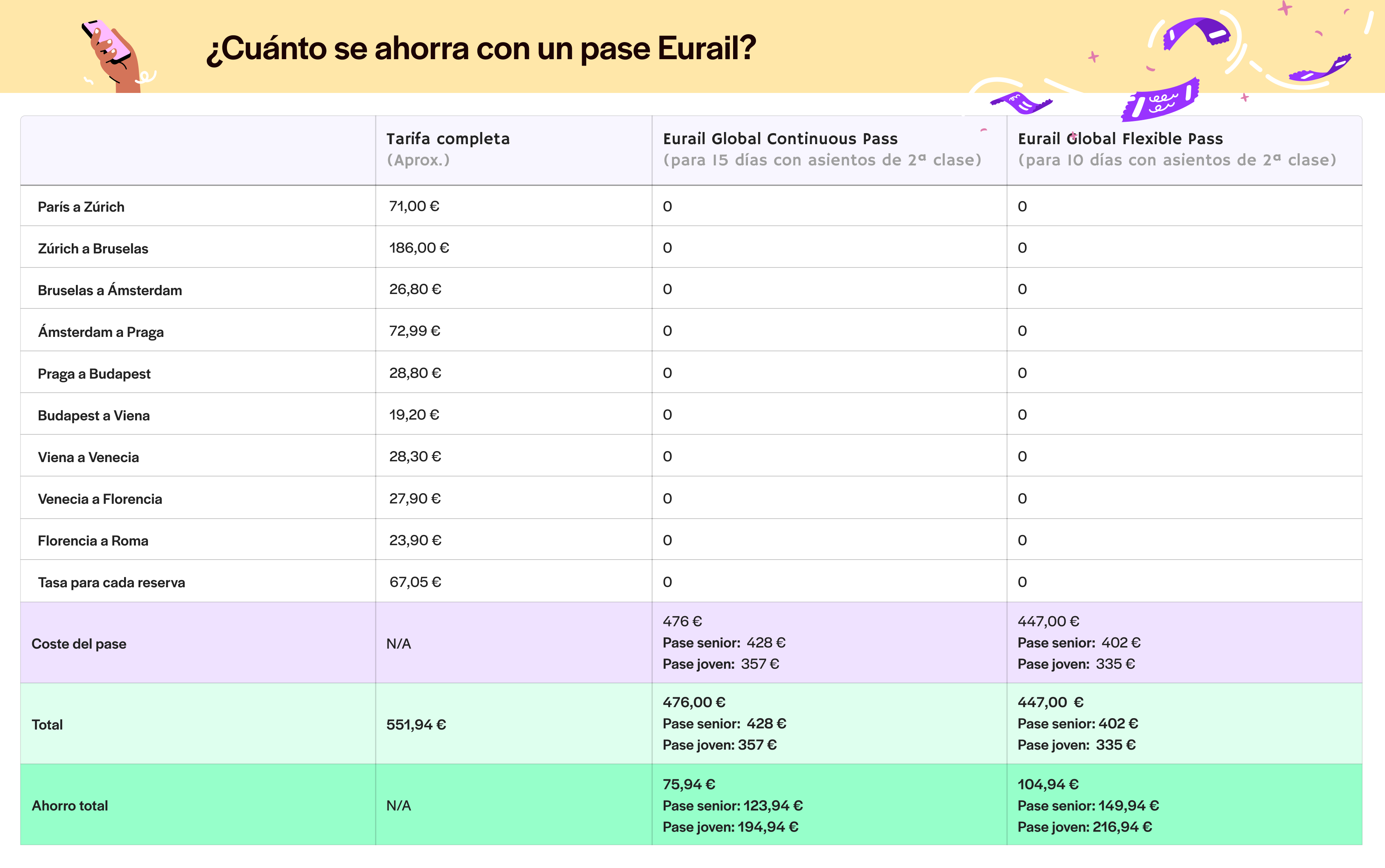 Pase Eurail para parejas