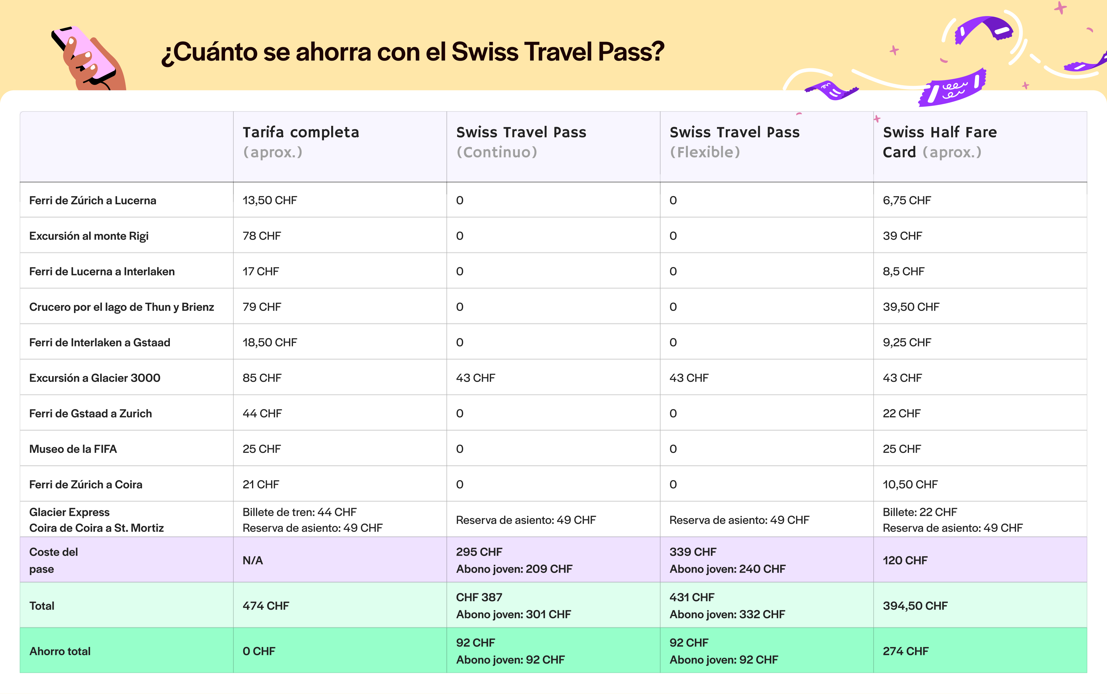 Swiss Travel Pass - Ahorro