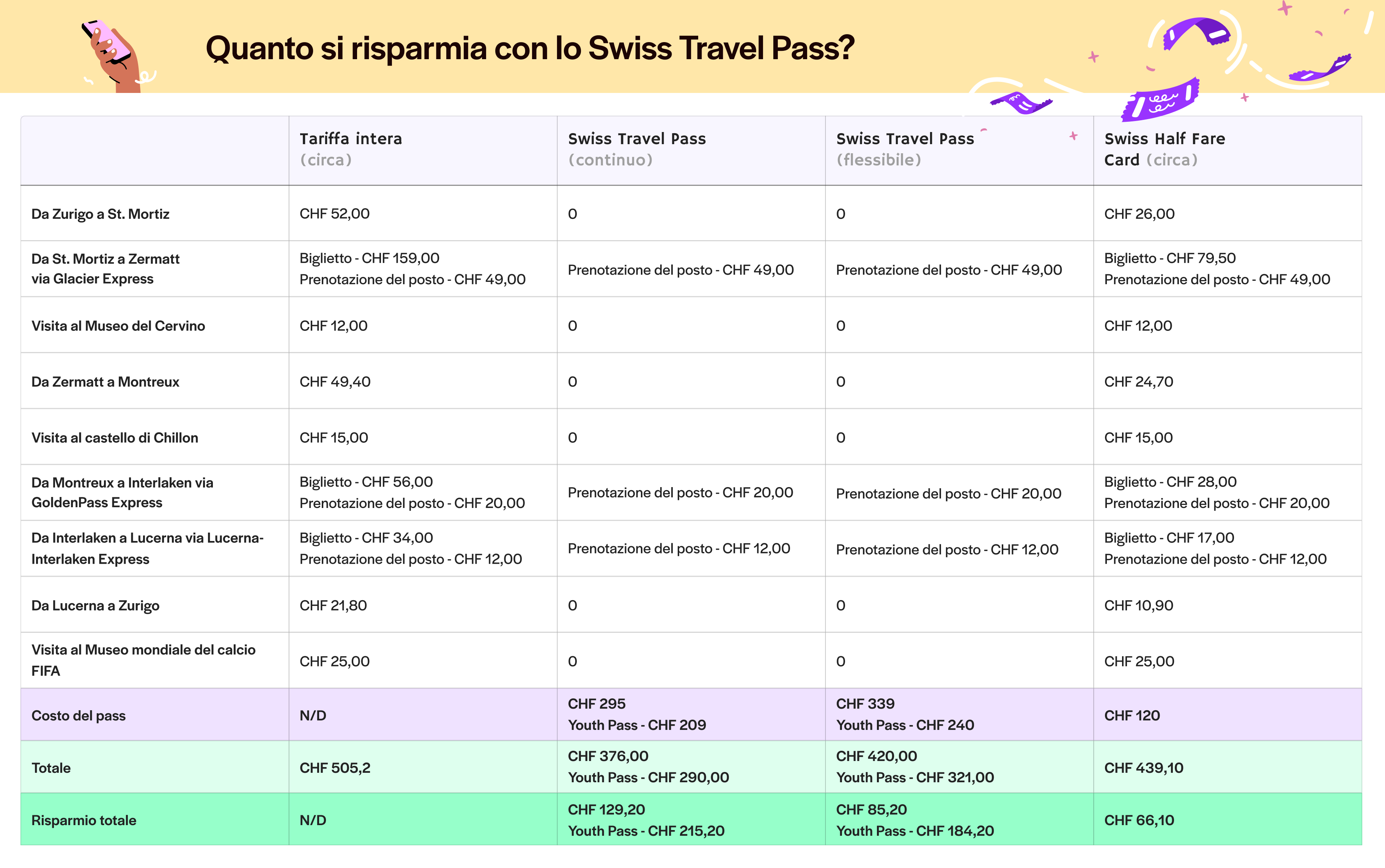 Swiss Travel Pass - Per chi viaggia per piacere