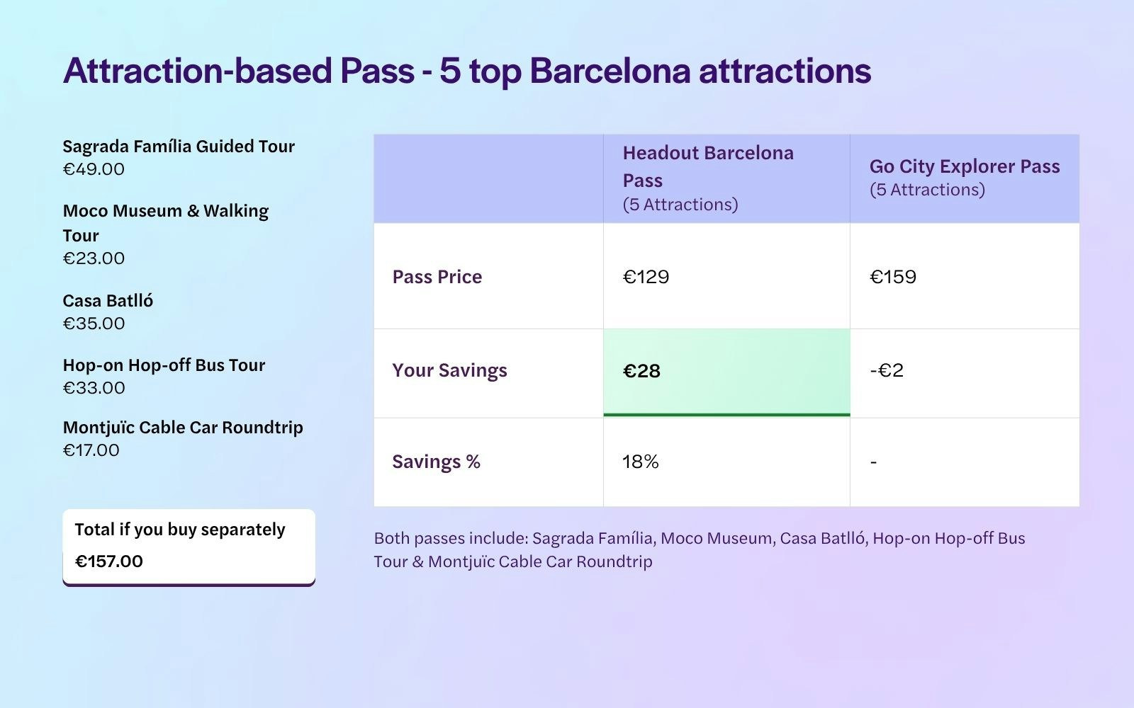 Barcelona City Card 5 Attractions