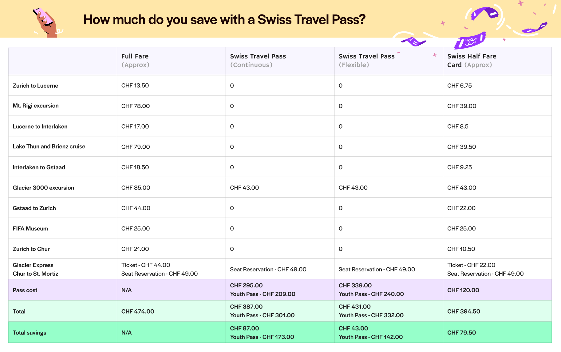 Swiss Travel Pass - Savings