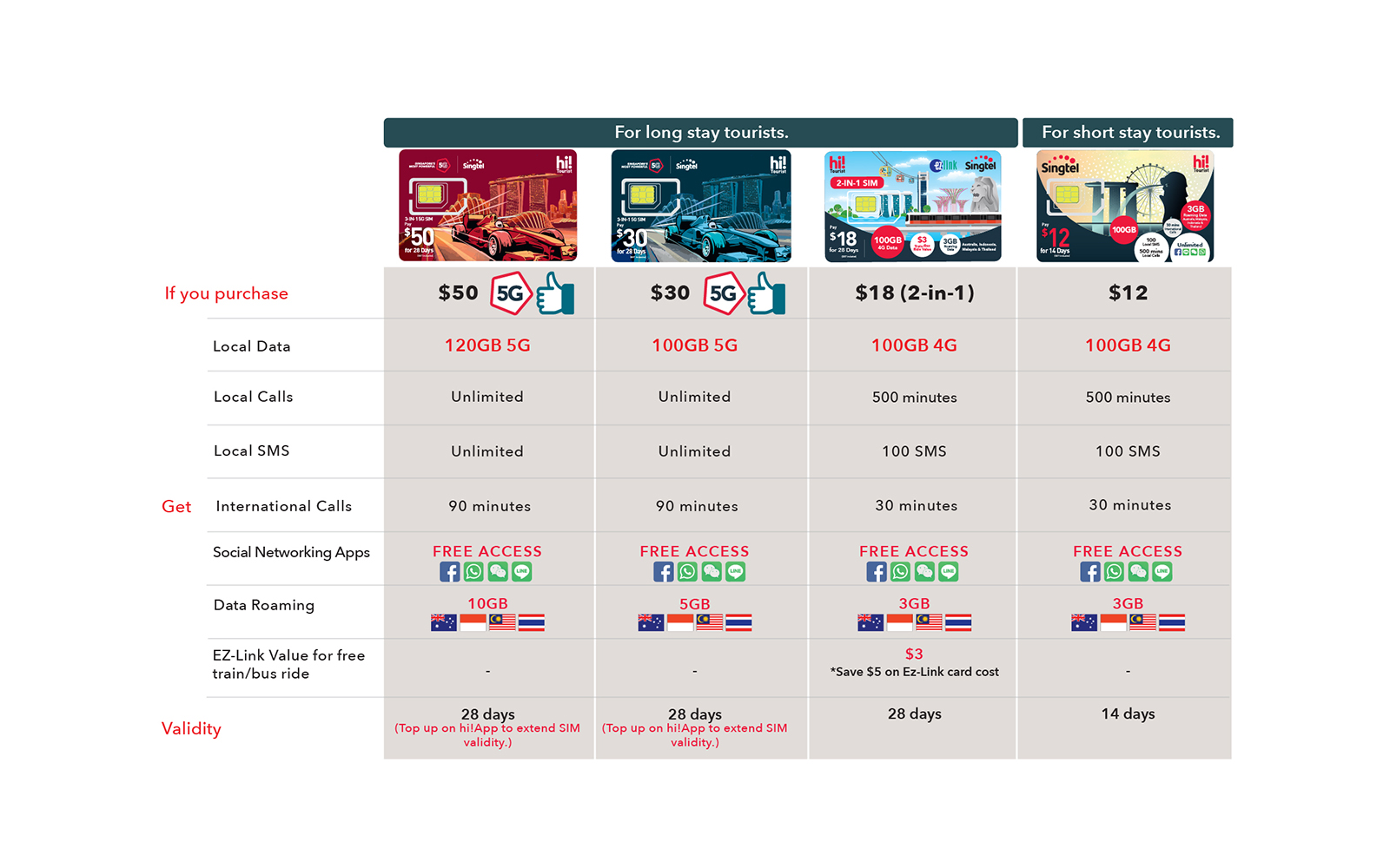 Singtel prepaid SIM card options for tourists, featuring data, calls, and SMS packages.