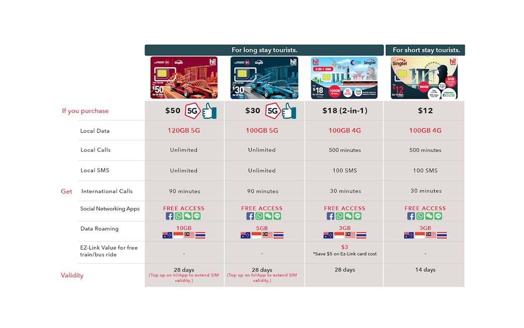 Singtel prepaid SIM card options for tourists, featuring data, calls, and SMS packages.