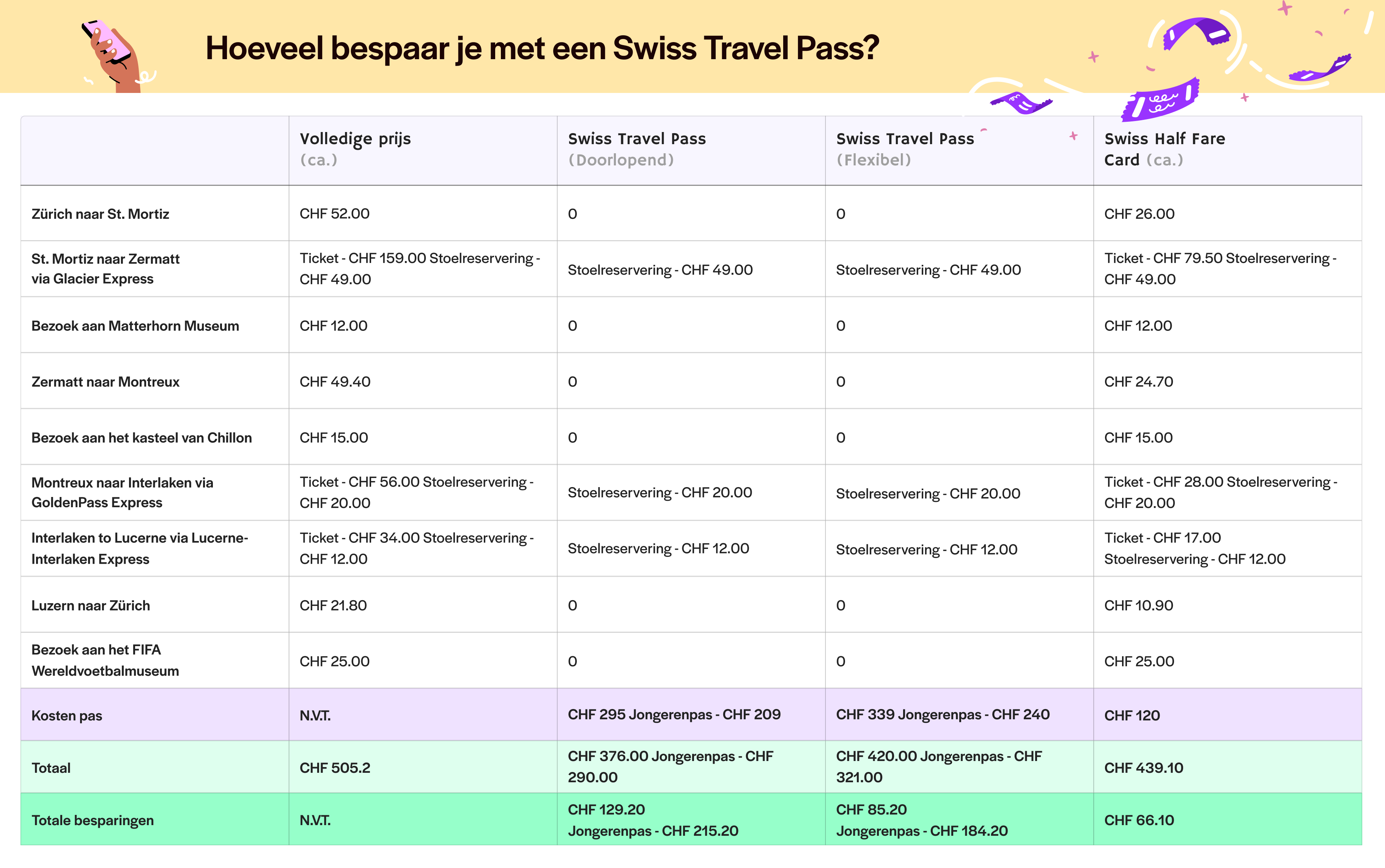 Swiss Travel Pass - voor Leisurereizigers