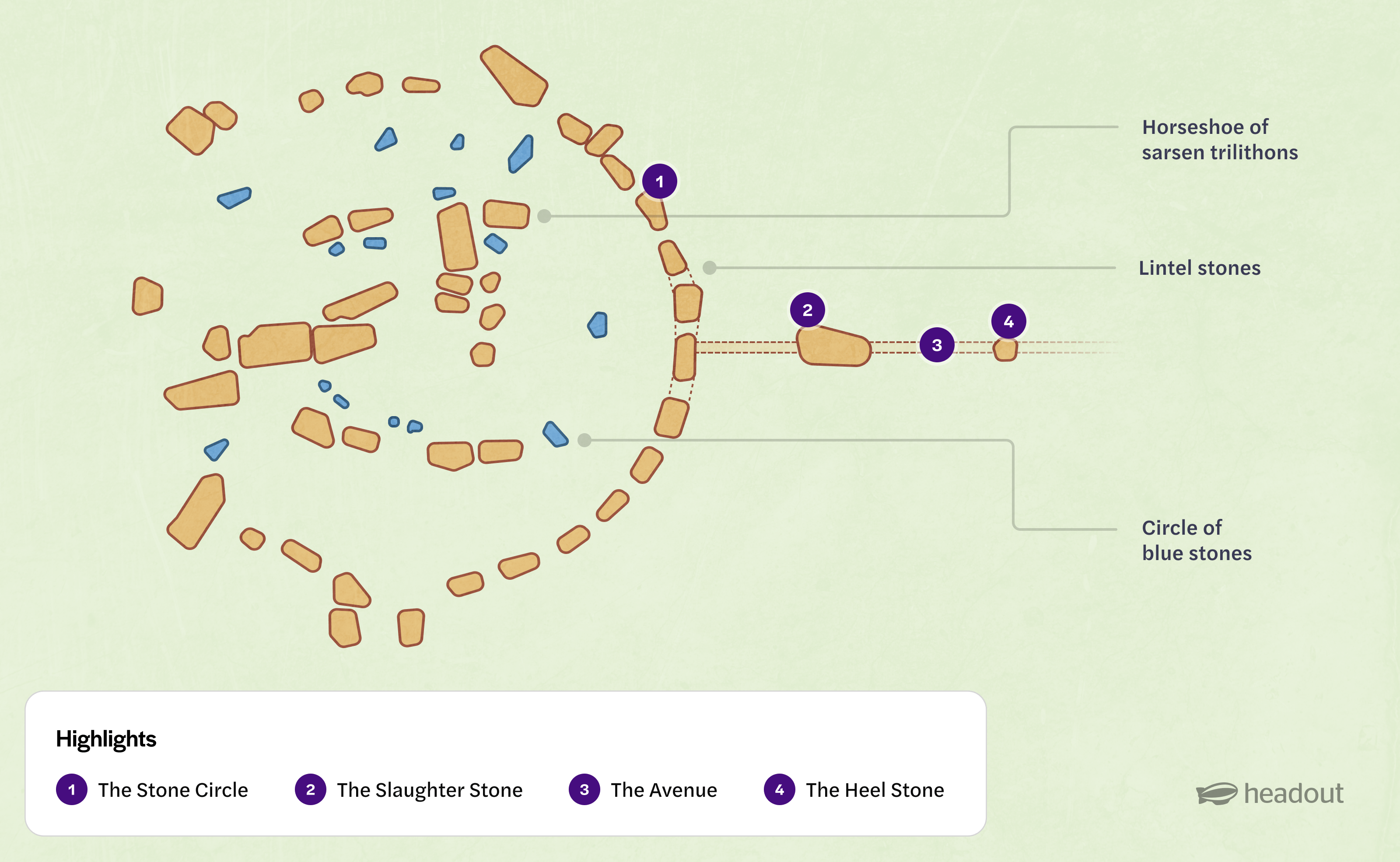 Stonehenge map highlighting the Stone Circle, Slaughter Stone, Avenue, and Heel Stone.