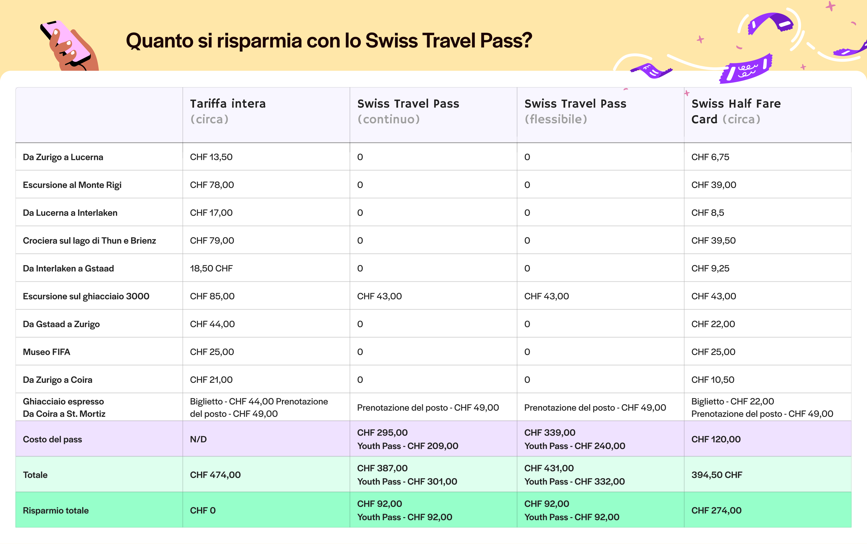 Swiss Travel Pass - Sconti