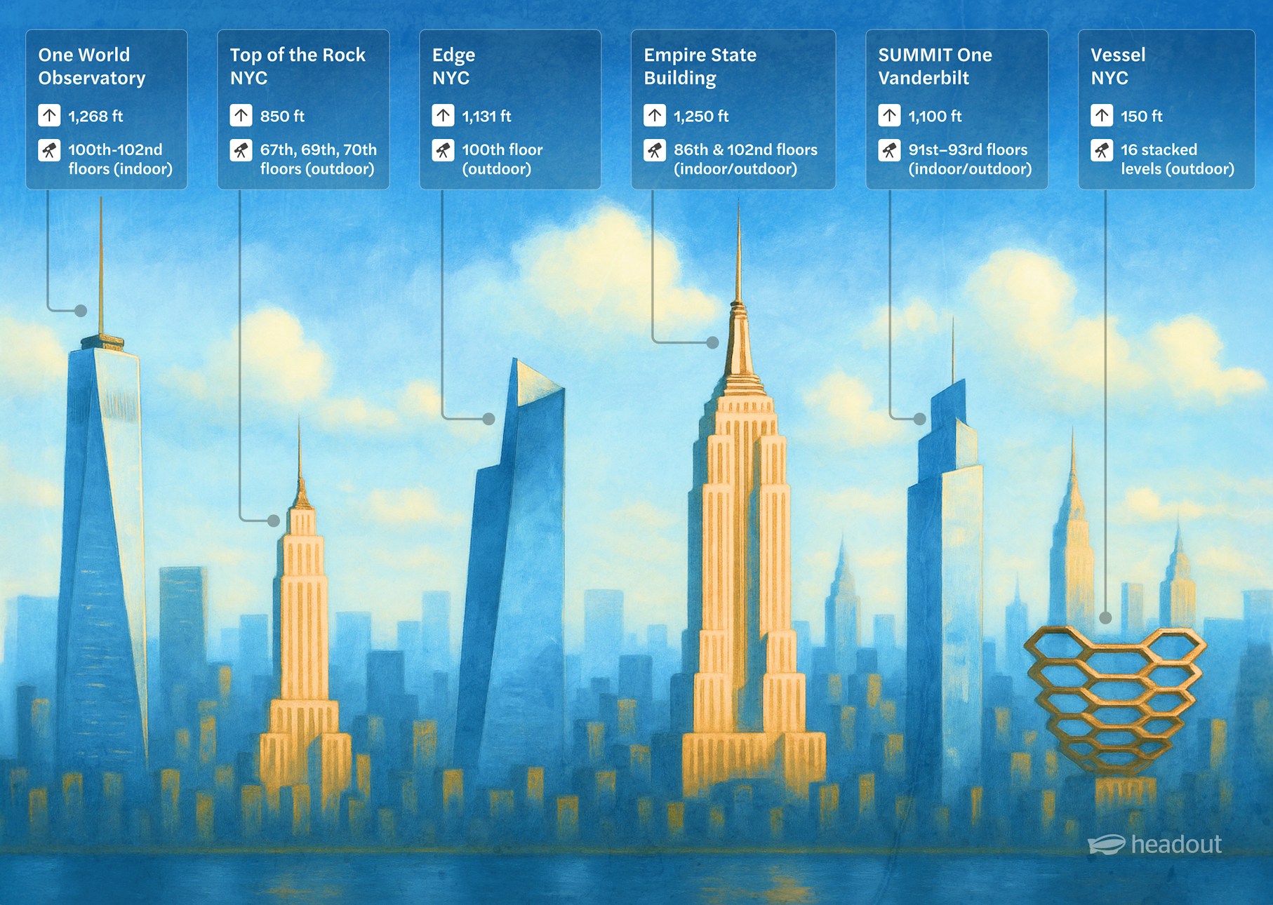 Observation decks in NYC: One World Observatory, Top of the Rock, Edge, Empire State, SUMMIT One Vanderbilt, Vessel.