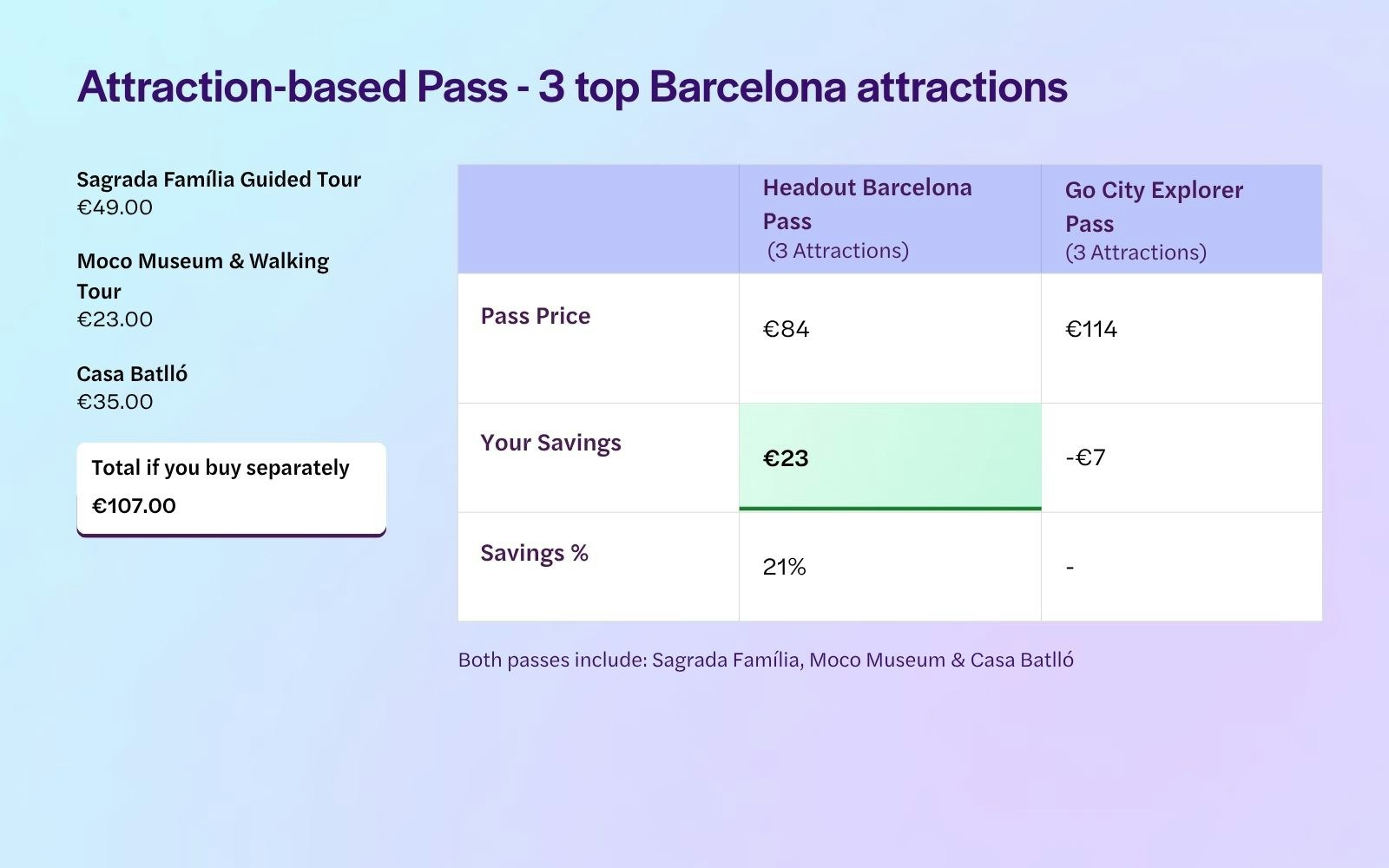 Barcelona City Card 3 Attractions