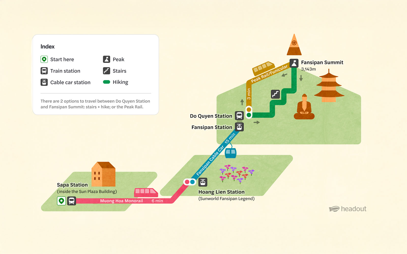 Fansipan Peak route map showing stations, cable car, and hiking paths.