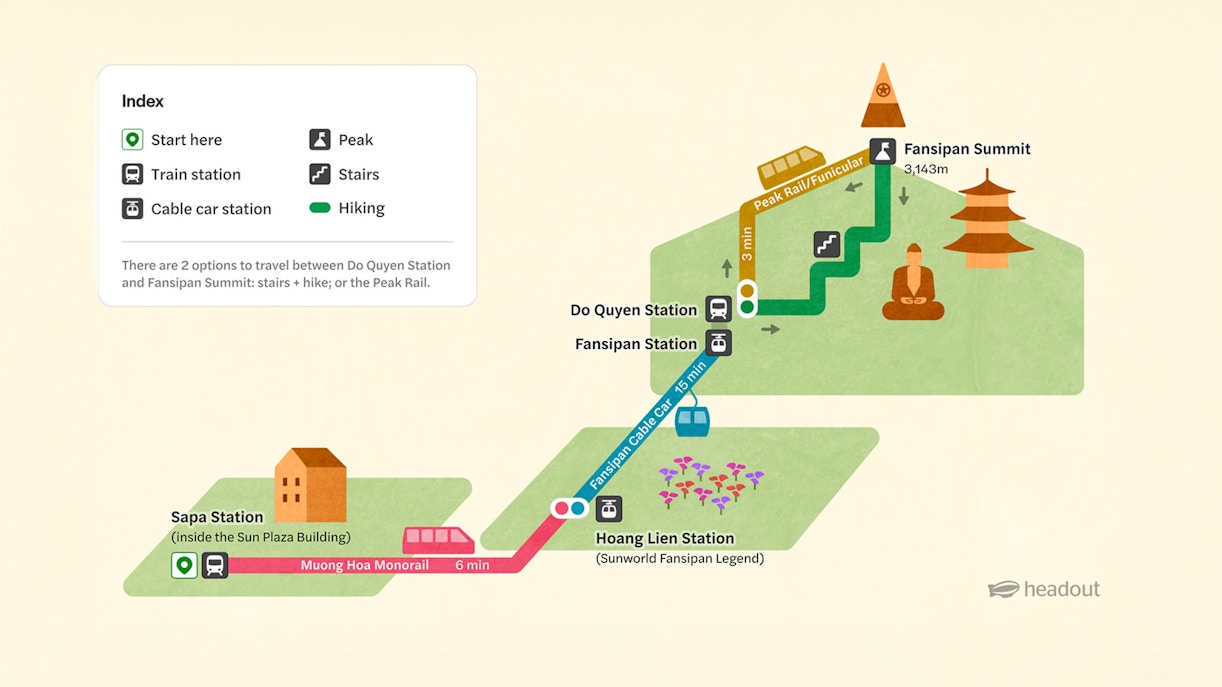 Fansipan Peak route map showing stations, cable car, and hiking paths.