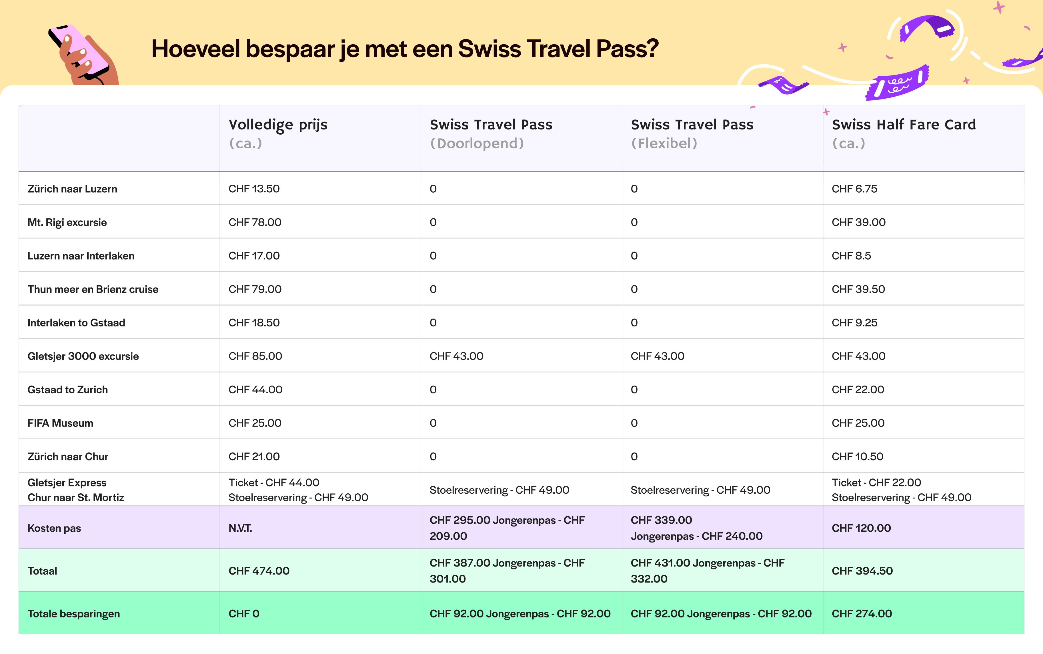 Swiss Travel Pass - Besparingen