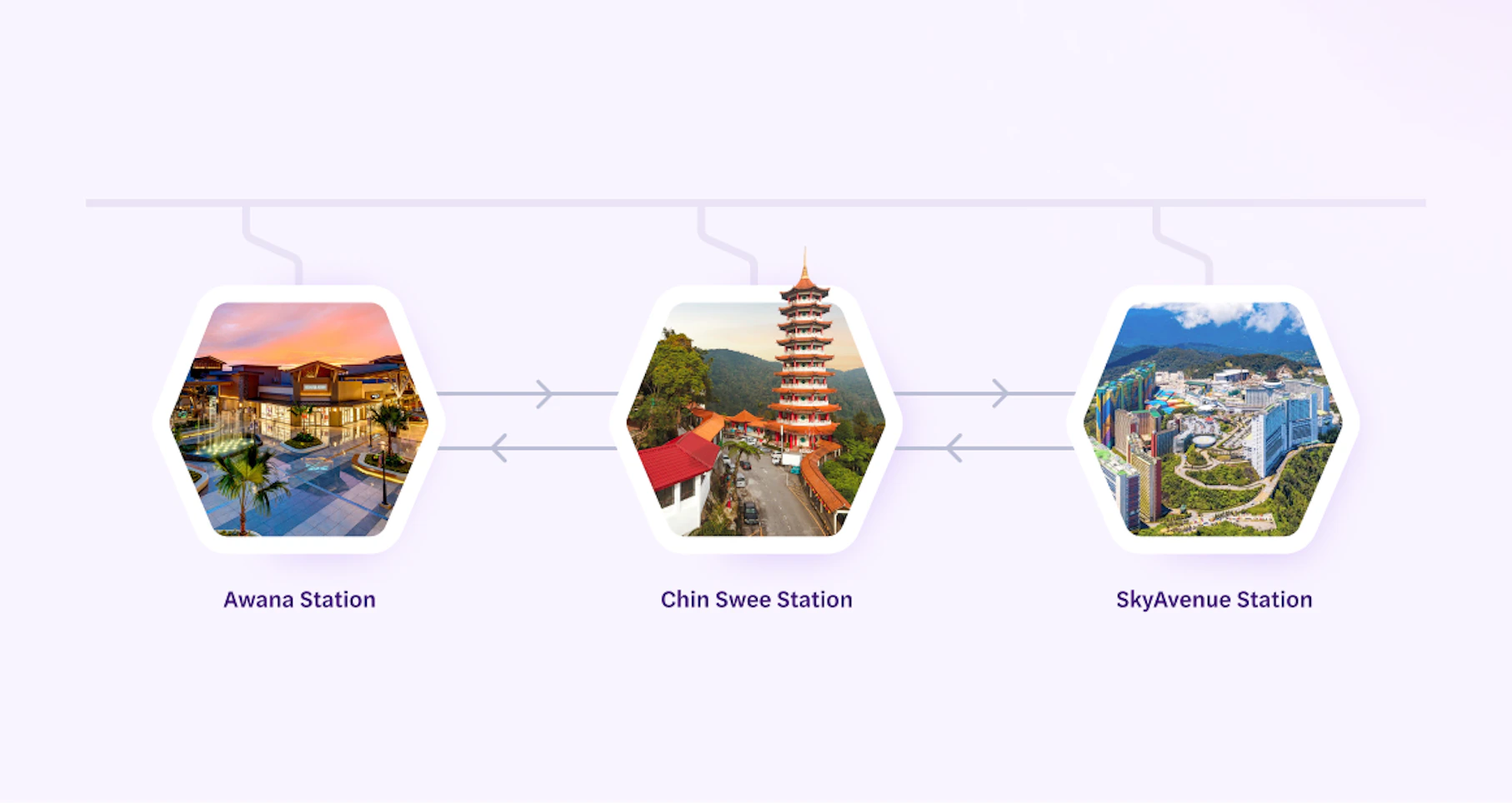 Awana, Chin Swee, and SkyAvenue stations route at Genting Skytropolis Indoor Theme Park.
