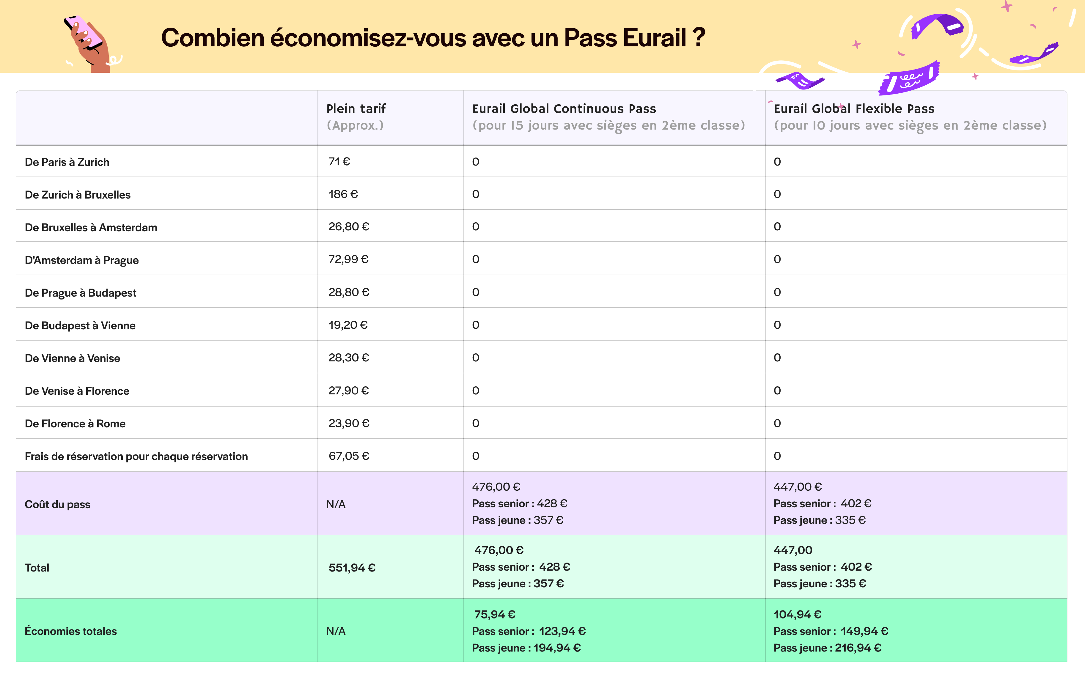Pass Eurail pour les couples