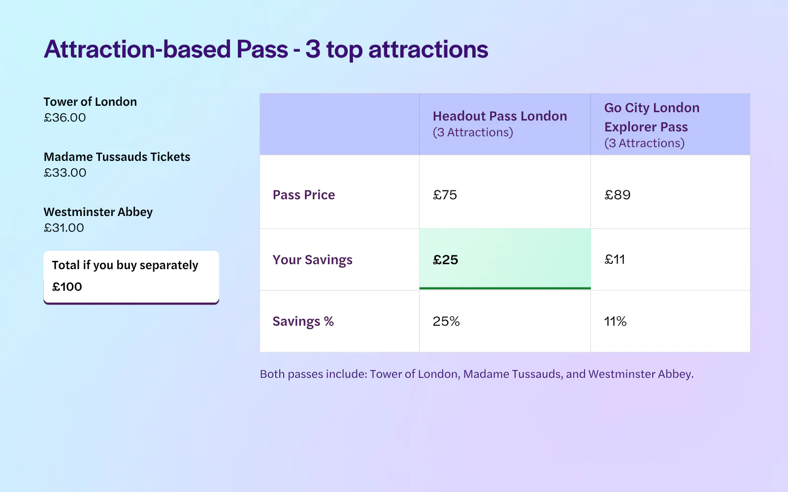 3 attraction pass itinerary - HO London Pass