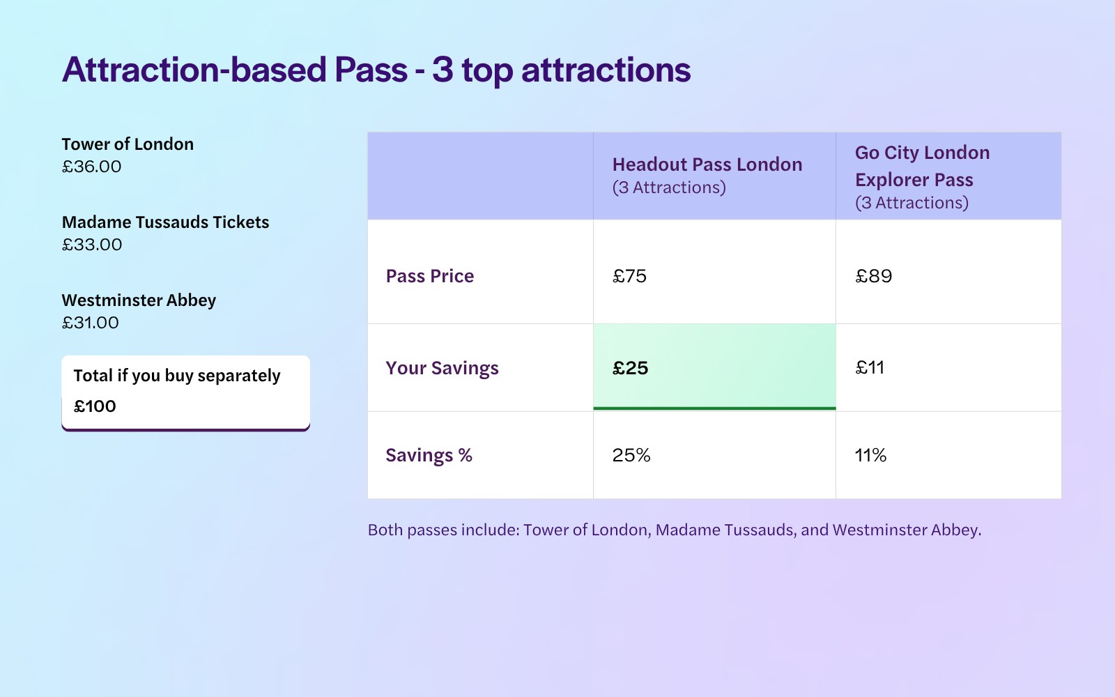 3 attraction pass itinerary - HO London Pass