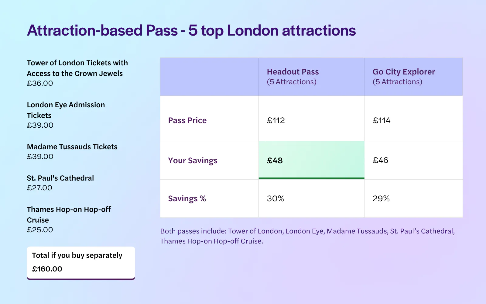 London - attraction-based itinerary - 5 top sights